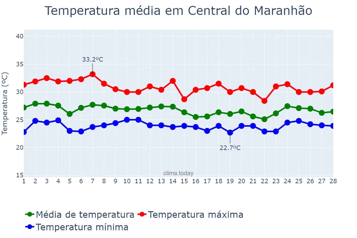 Temperatura em fevereiro em Central do Maranhão, MA, BR