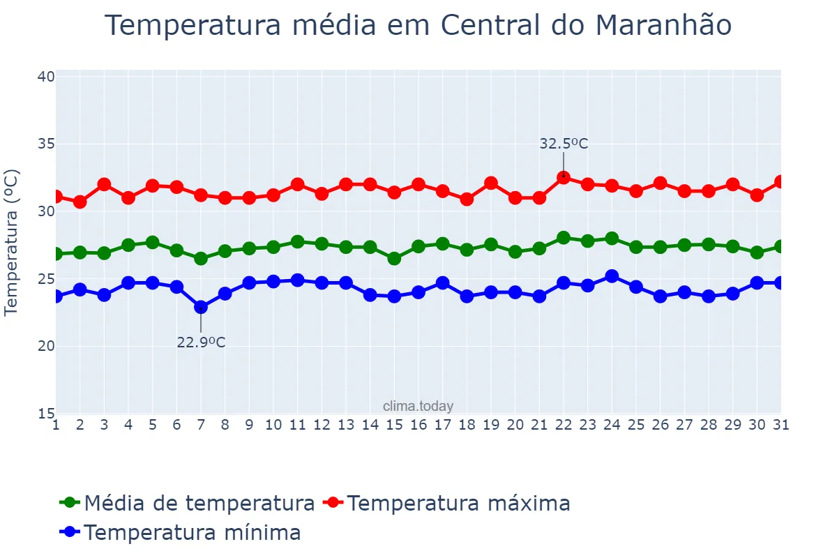 Temperatura em julho em Central do Maranhão, MA, BR