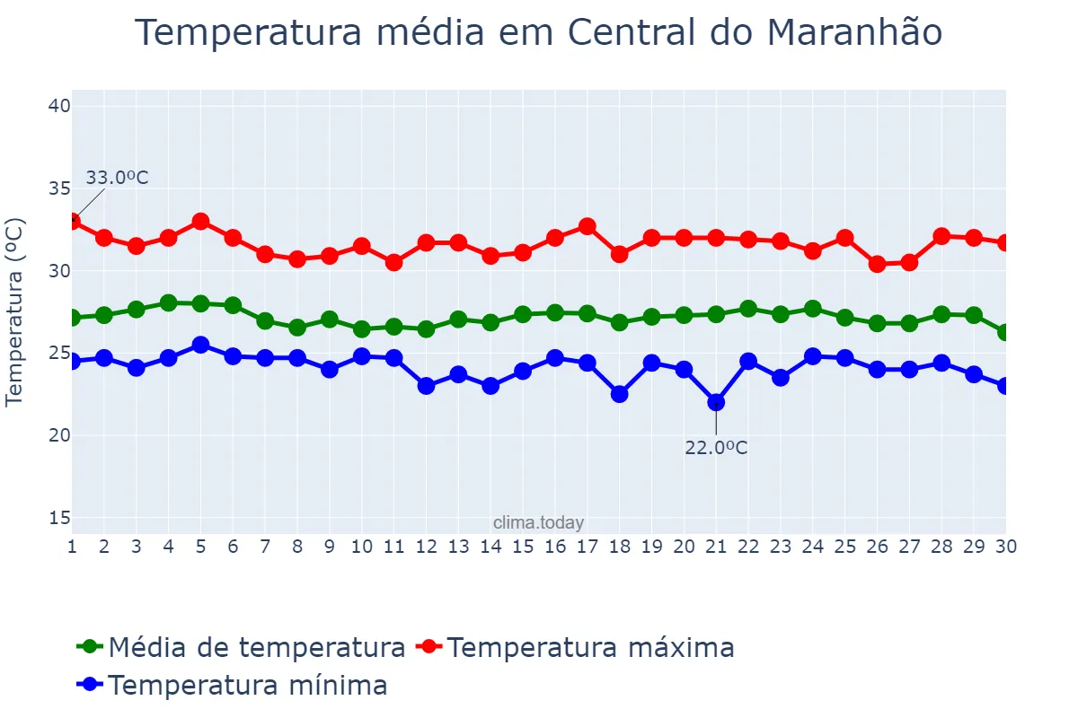 Temperatura em junho em Central do Maranhão, MA, BR