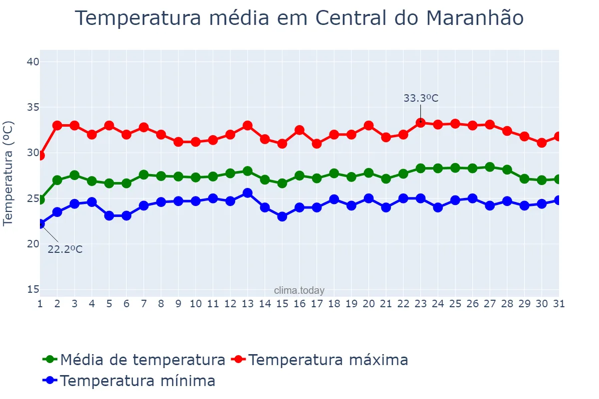 Temperatura em maio em Central do Maranhão, MA, BR