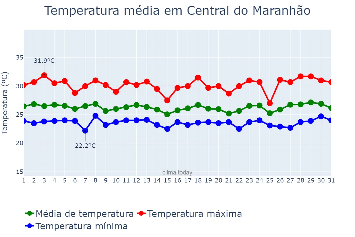 Temperatura em marco em Central do Maranhão, MA, BR