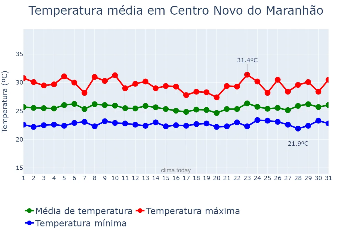 Temperatura em marco em Centro Novo do Maranhão, MA, BR