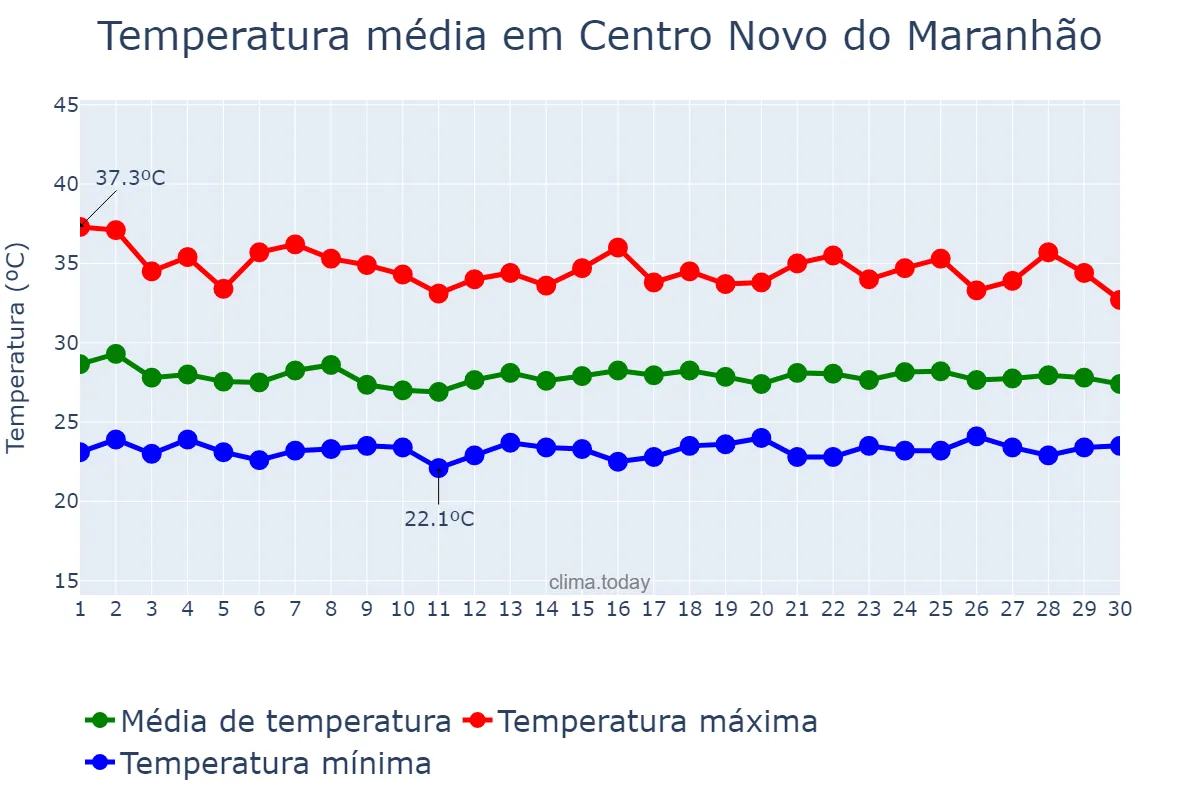 Temperatura em novembro em Centro Novo do Maranhão, MA, BR