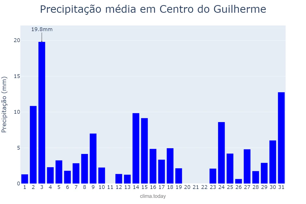 Precipitação em dezembro em Centro do Guilherme, MA, BR