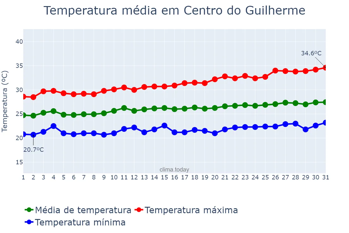 Temperatura em agosto em Centro do Guilherme, MA, BR