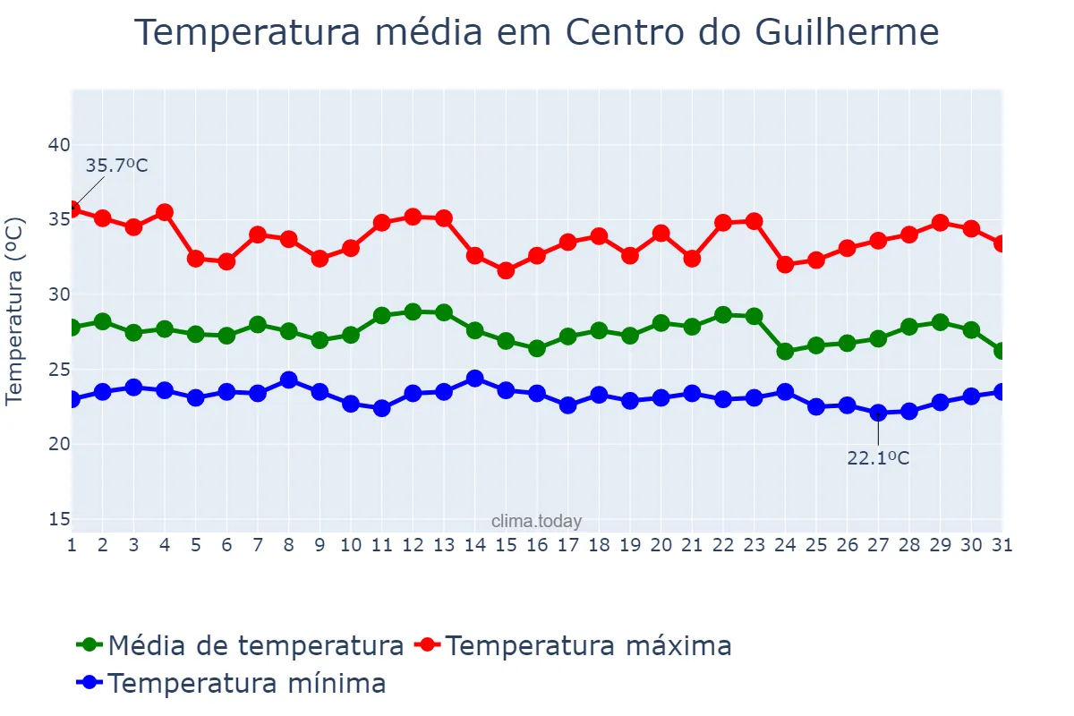 Temperatura em dezembro em Centro do Guilherme, MA, BR