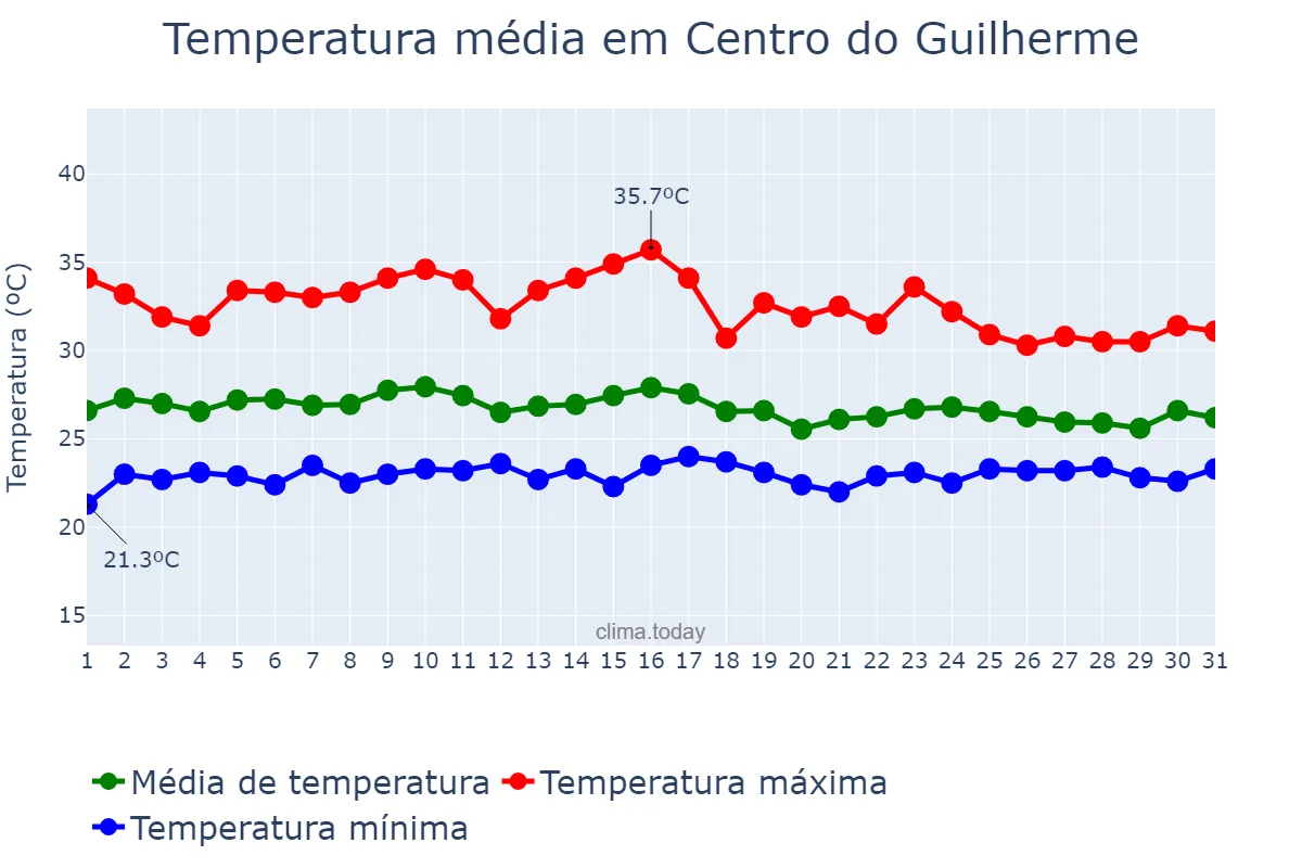 Temperatura em janeiro em Centro do Guilherme, MA, BR