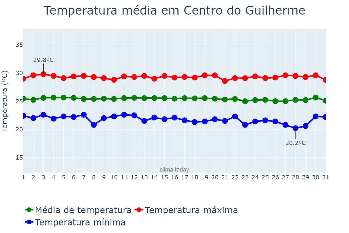 Temperatura em julho em Centro do Guilherme, MA, BR