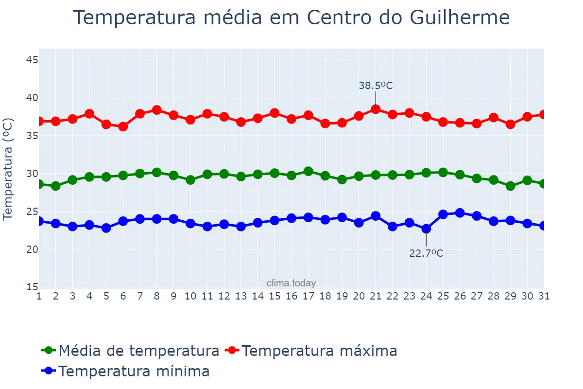 Temperatura em outubro em Centro do Guilherme, MA, BR
