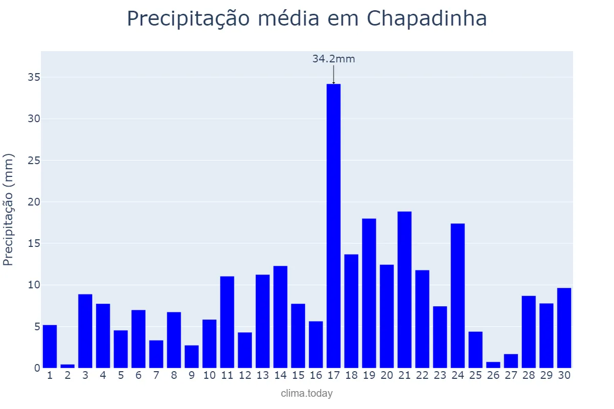 Precipitação em abril em Chapadinha, MA, BR