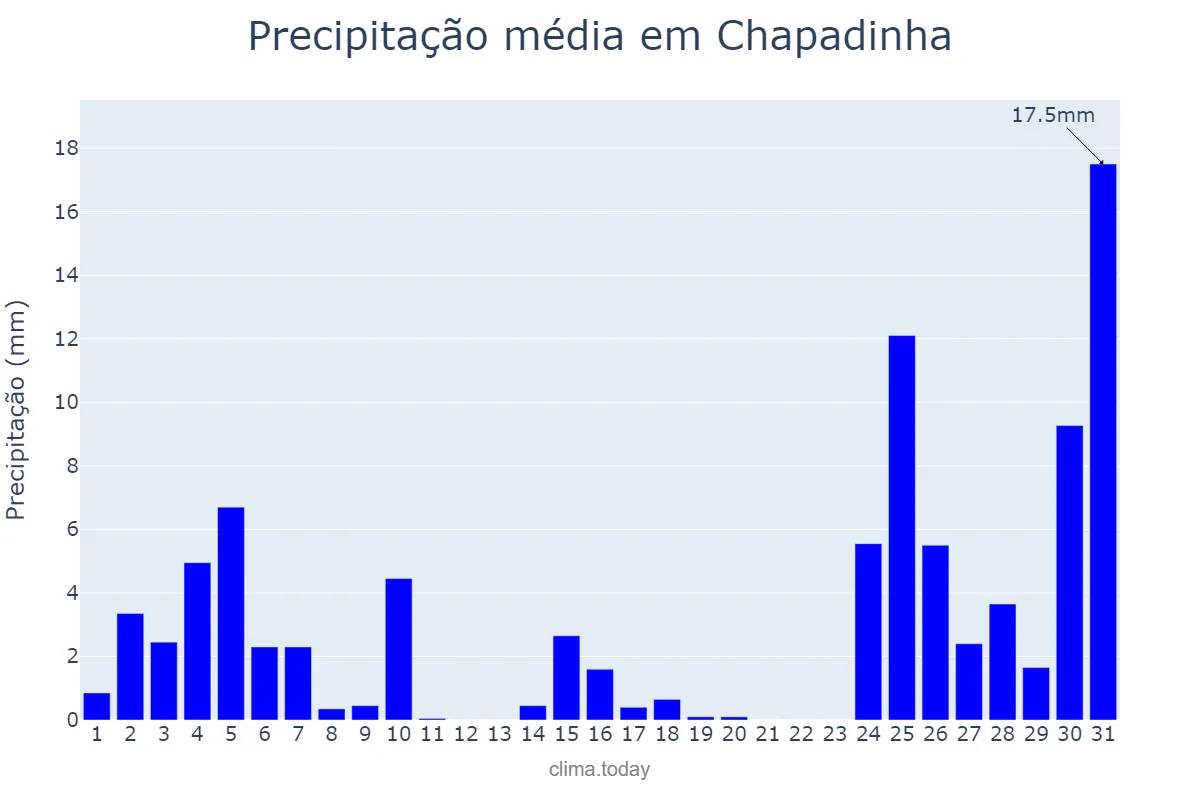 Precipitação em dezembro em Chapadinha, MA, BR