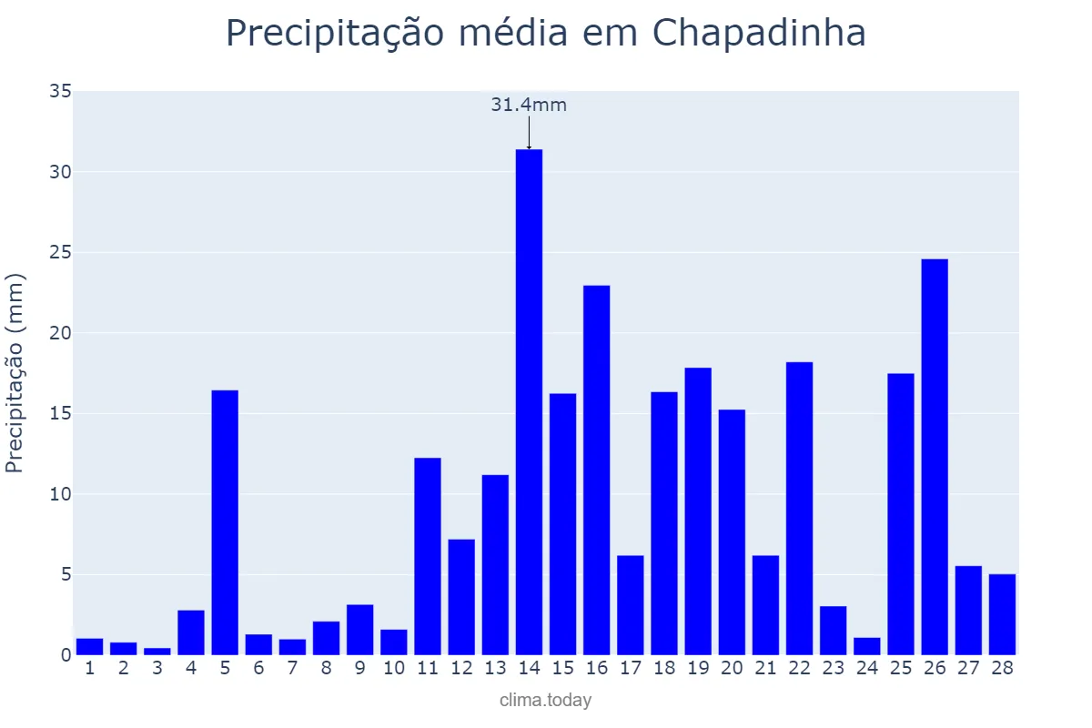 Precipitação em fevereiro em Chapadinha, MA, BR