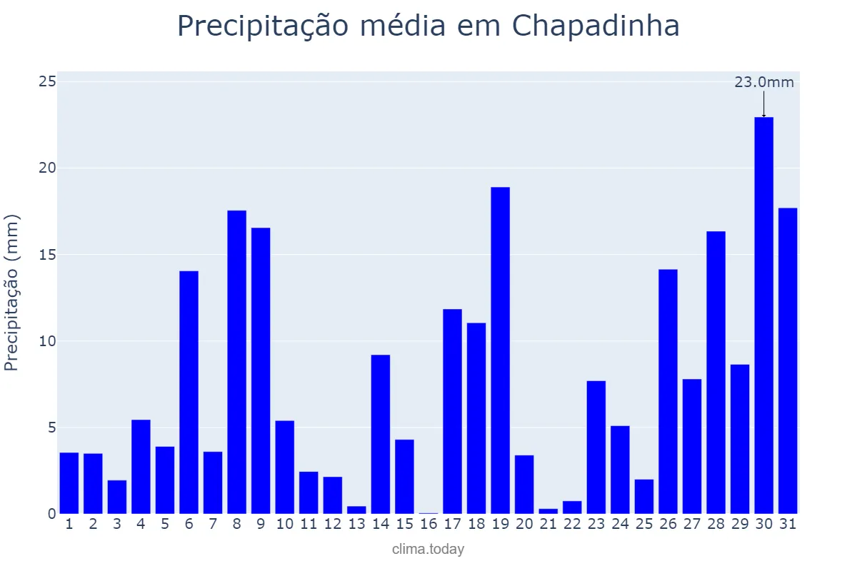 Precipitação em janeiro em Chapadinha, MA, BR
