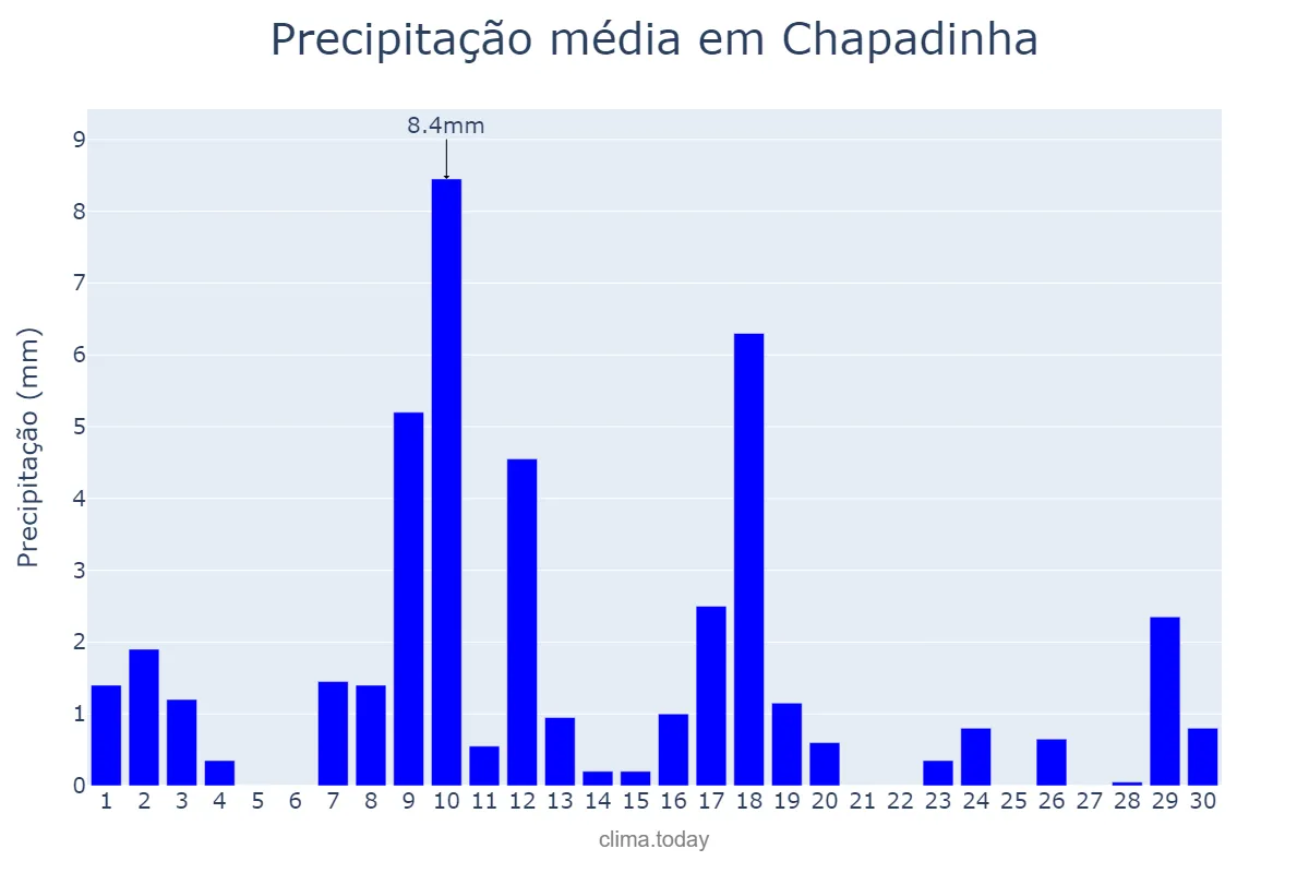 Precipitação em junho em Chapadinha, MA, BR