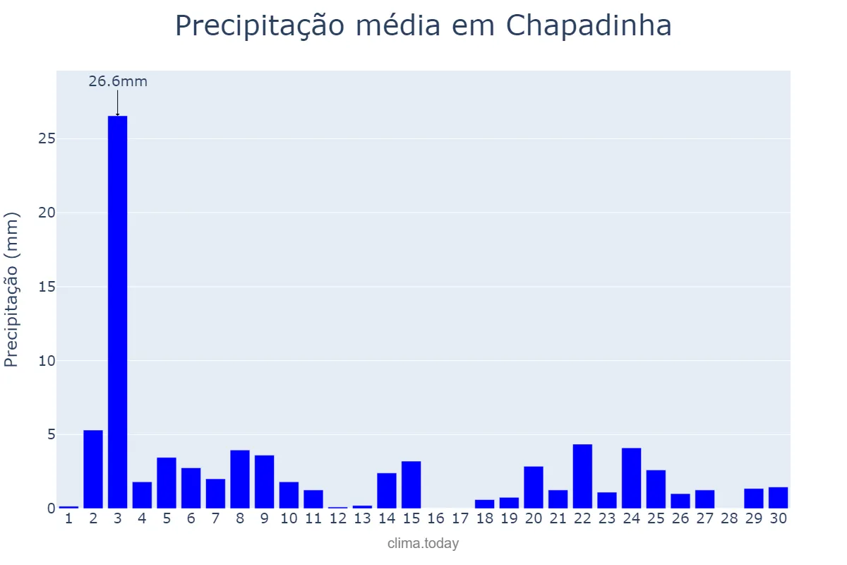 Precipitação em novembro em Chapadinha, MA, BR