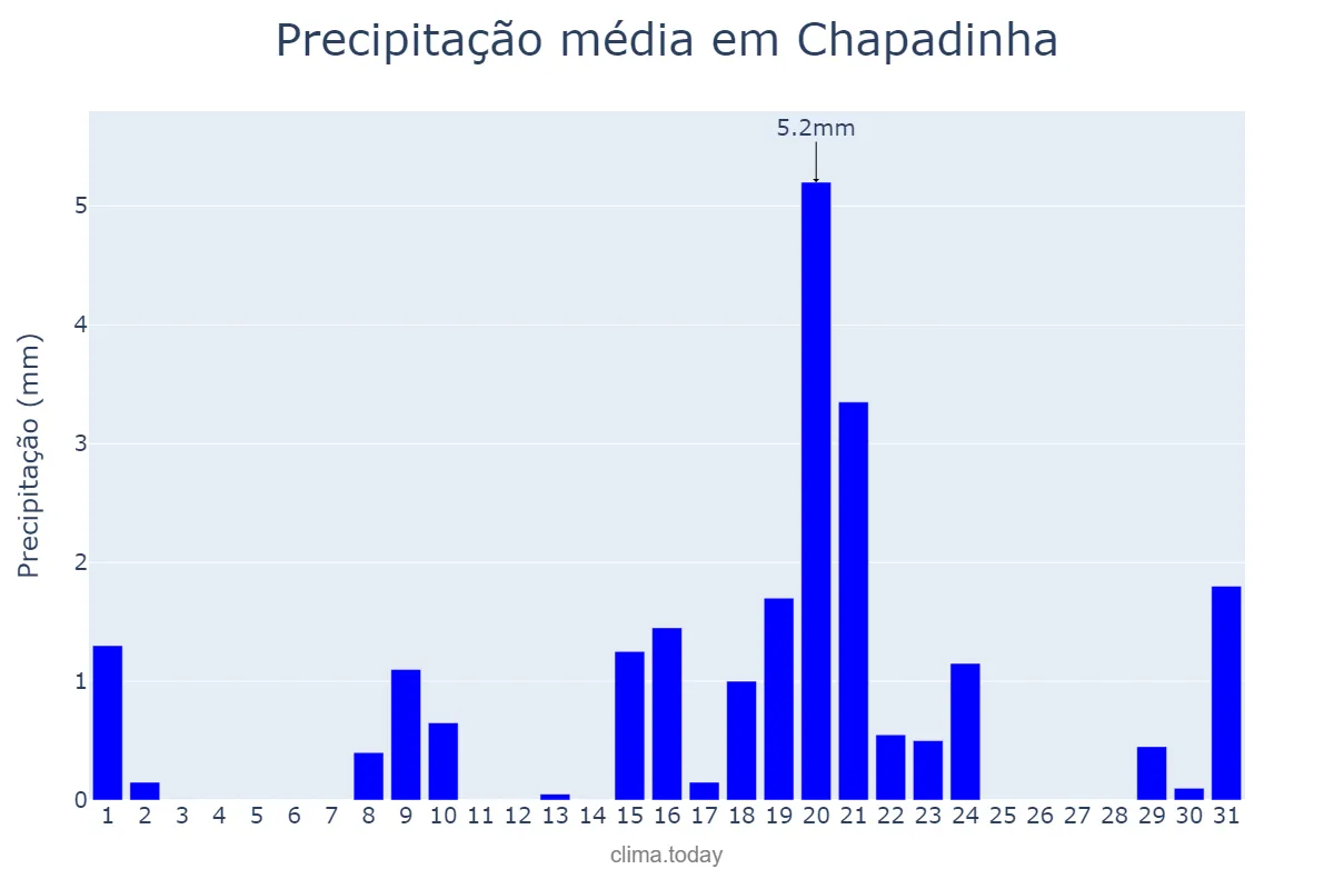 Precipitação em outubro em Chapadinha, MA, BR