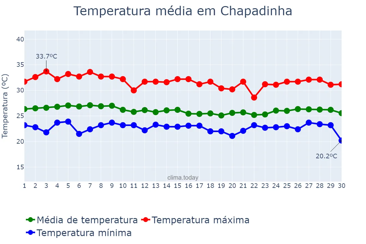 Temperatura em abril em Chapadinha, MA, BR