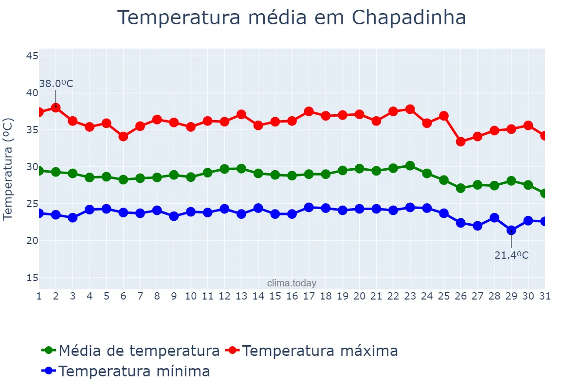 Temperatura em dezembro em Chapadinha, MA, BR