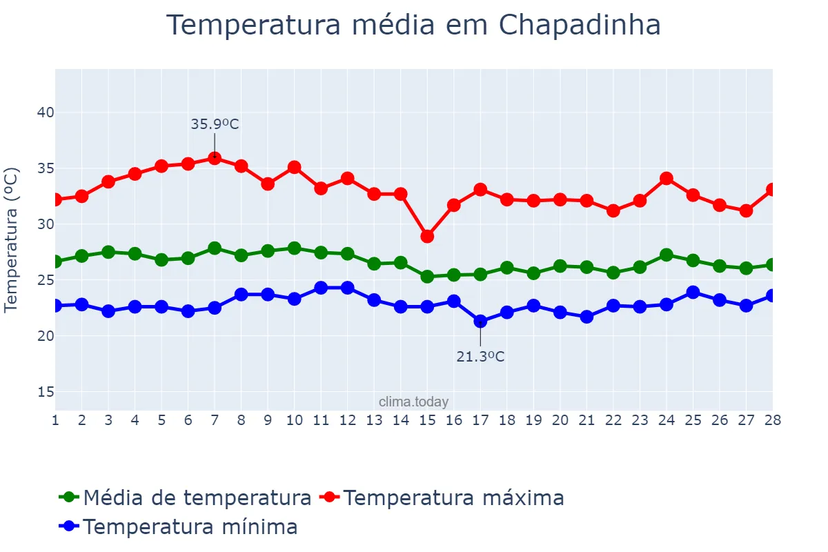 Temperatura em fevereiro em Chapadinha, MA, BR