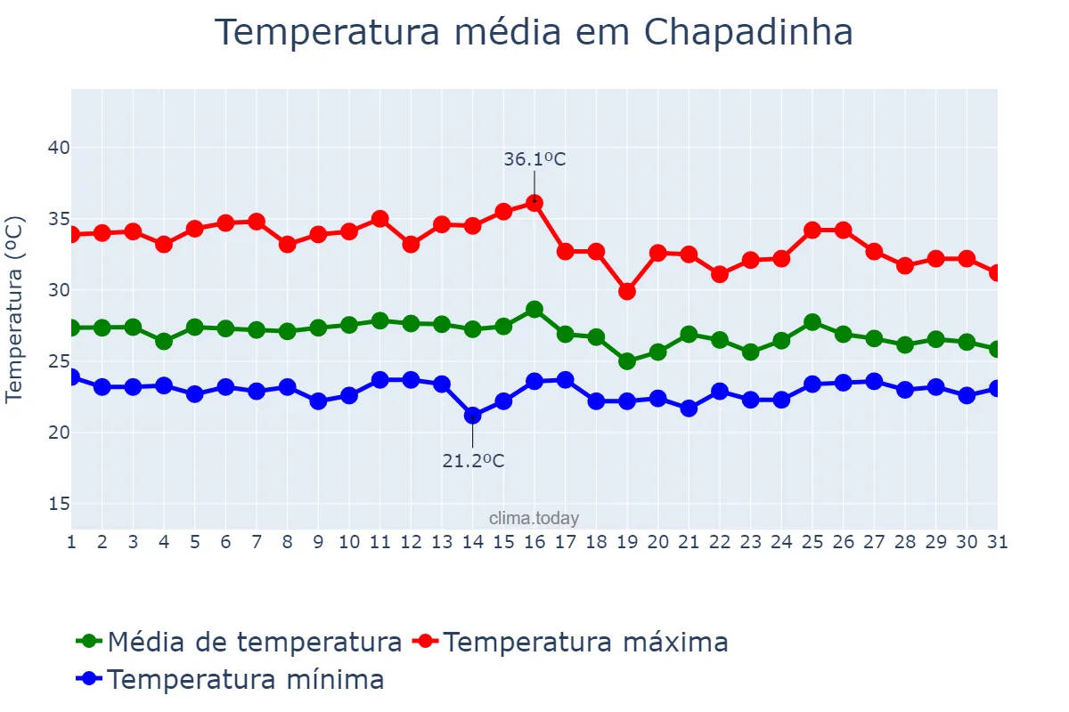 Temperatura em janeiro em Chapadinha, MA, BR