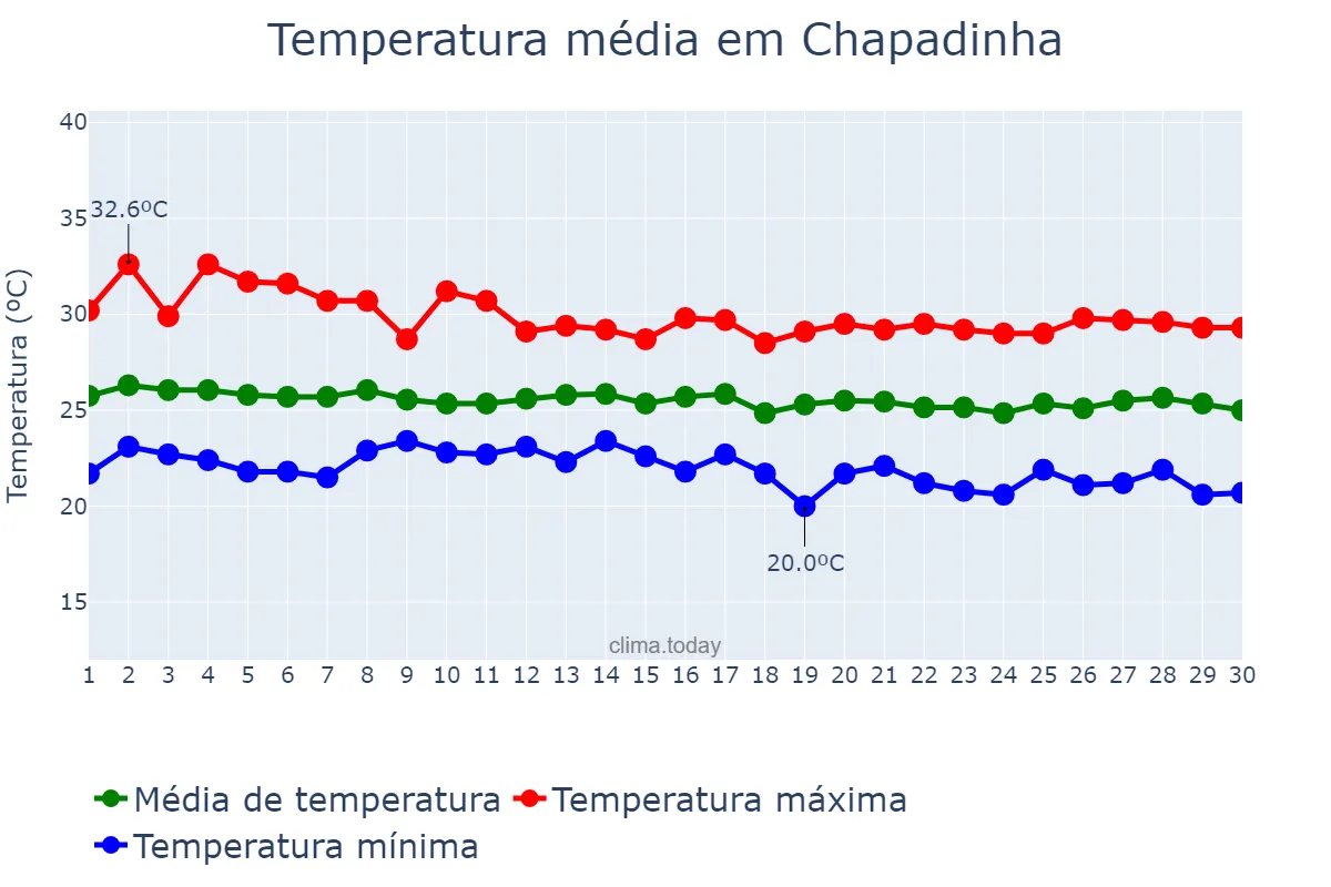 Temperatura em junho em Chapadinha, MA, BR