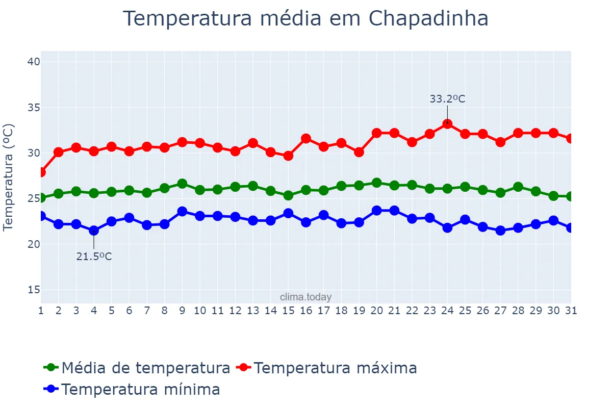 Temperatura em maio em Chapadinha, MA, BR