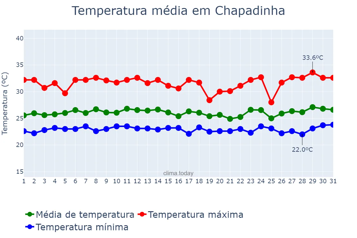 Temperatura em marco em Chapadinha, MA, BR