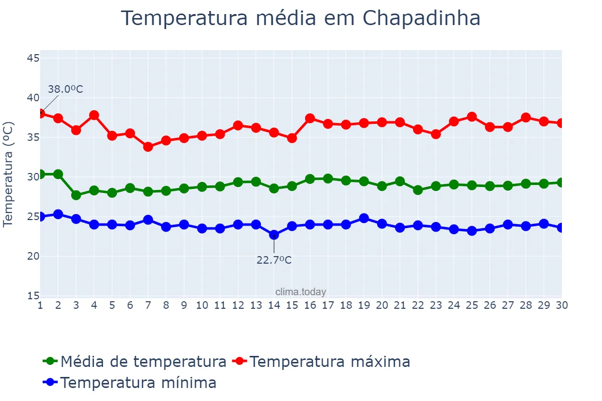 Temperatura em novembro em Chapadinha, MA, BR