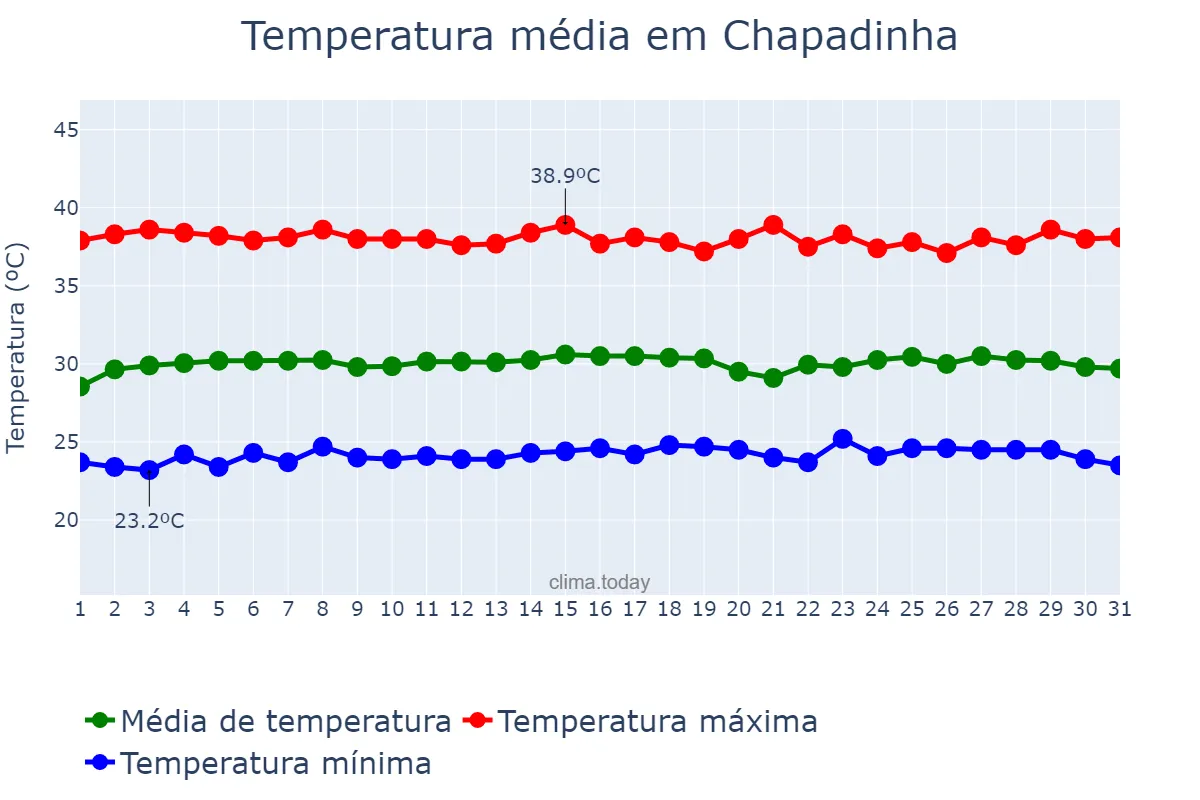 Temperatura em outubro em Chapadinha, MA, BR