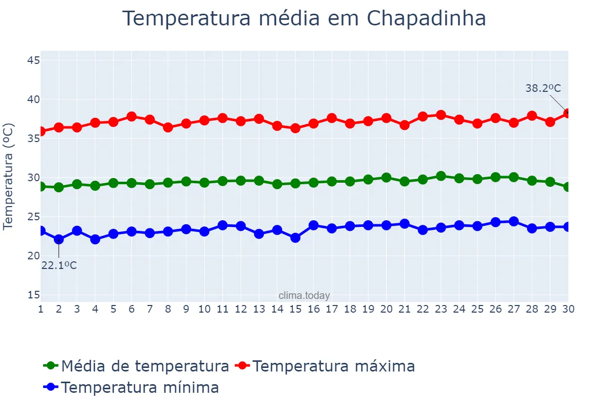 Temperatura em setembro em Chapadinha, MA, BR