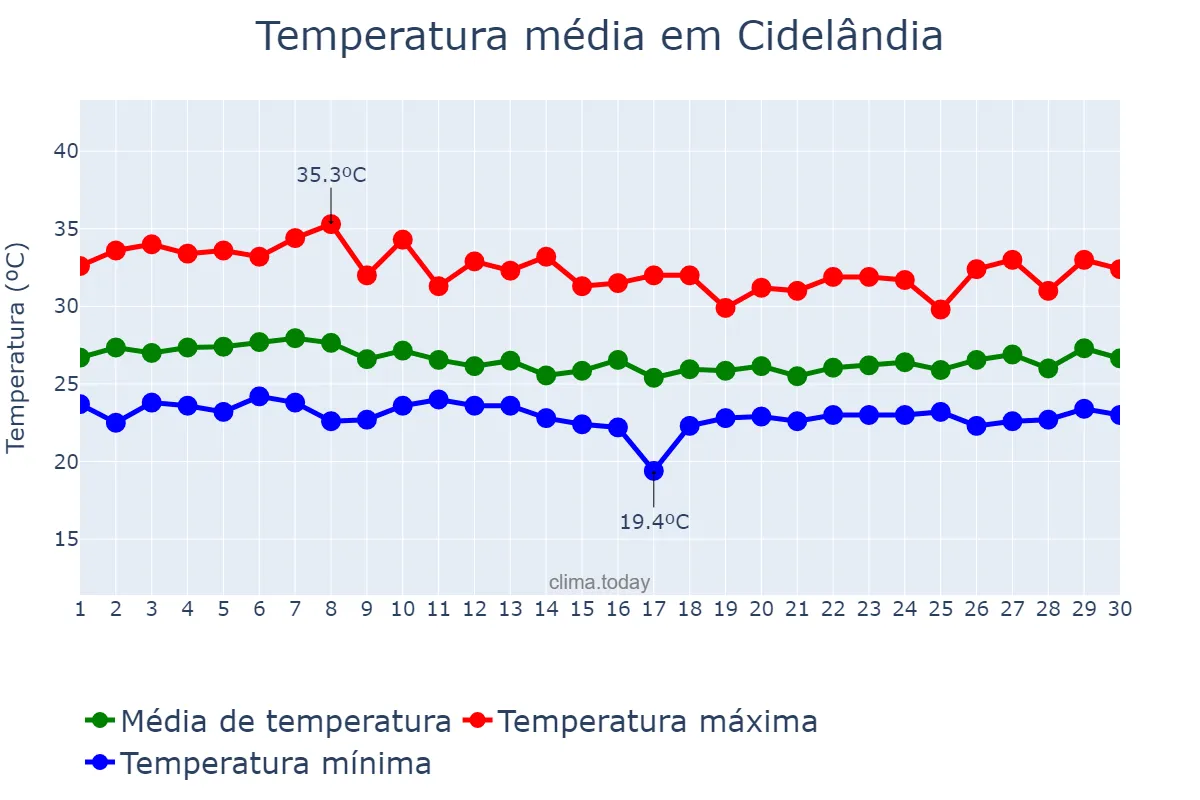 Temperatura em abril em Cidelândia, MA, BR