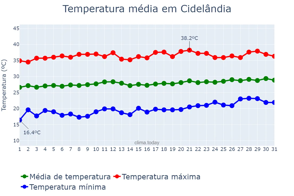 Temperatura em agosto em Cidelândia, MA, BR