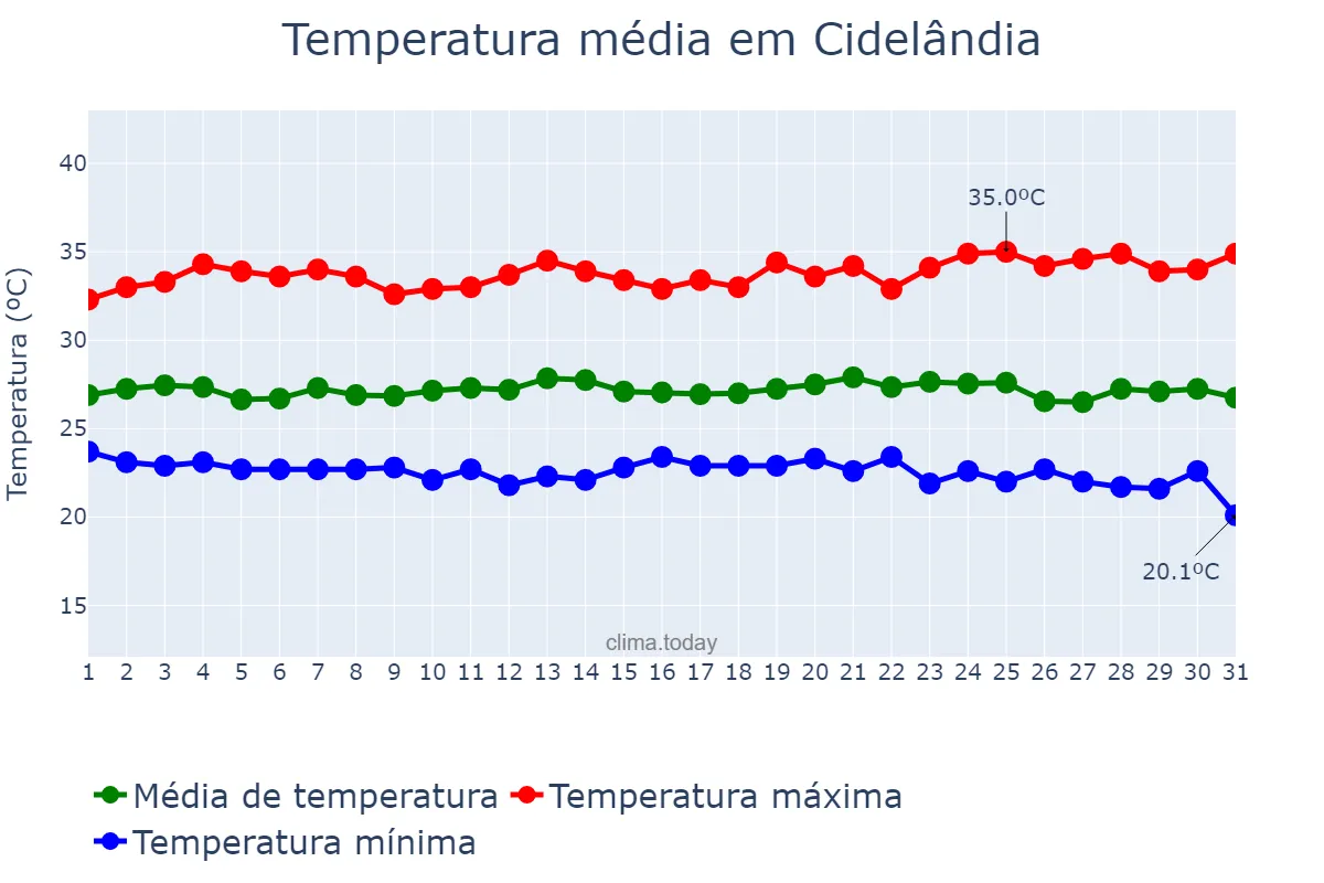 Temperatura em maio em Cidelândia, MA, BR