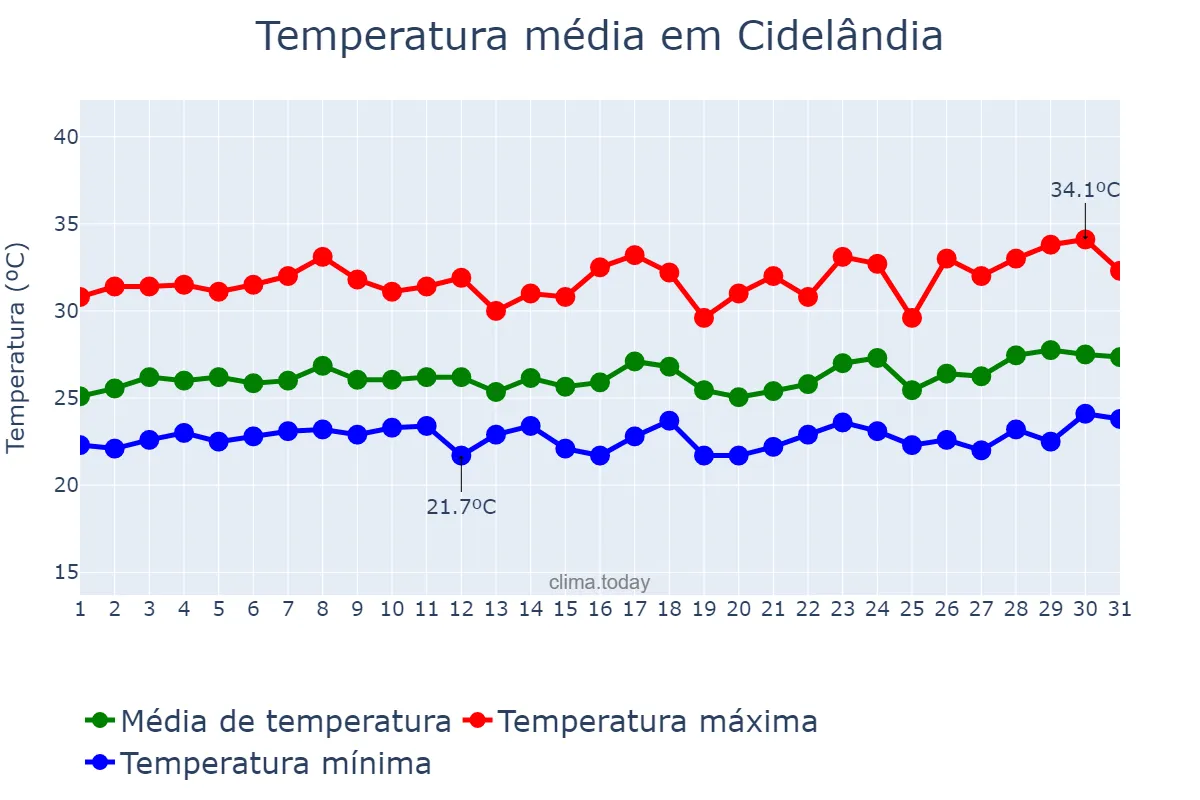 Temperatura em marco em Cidelândia, MA, BR