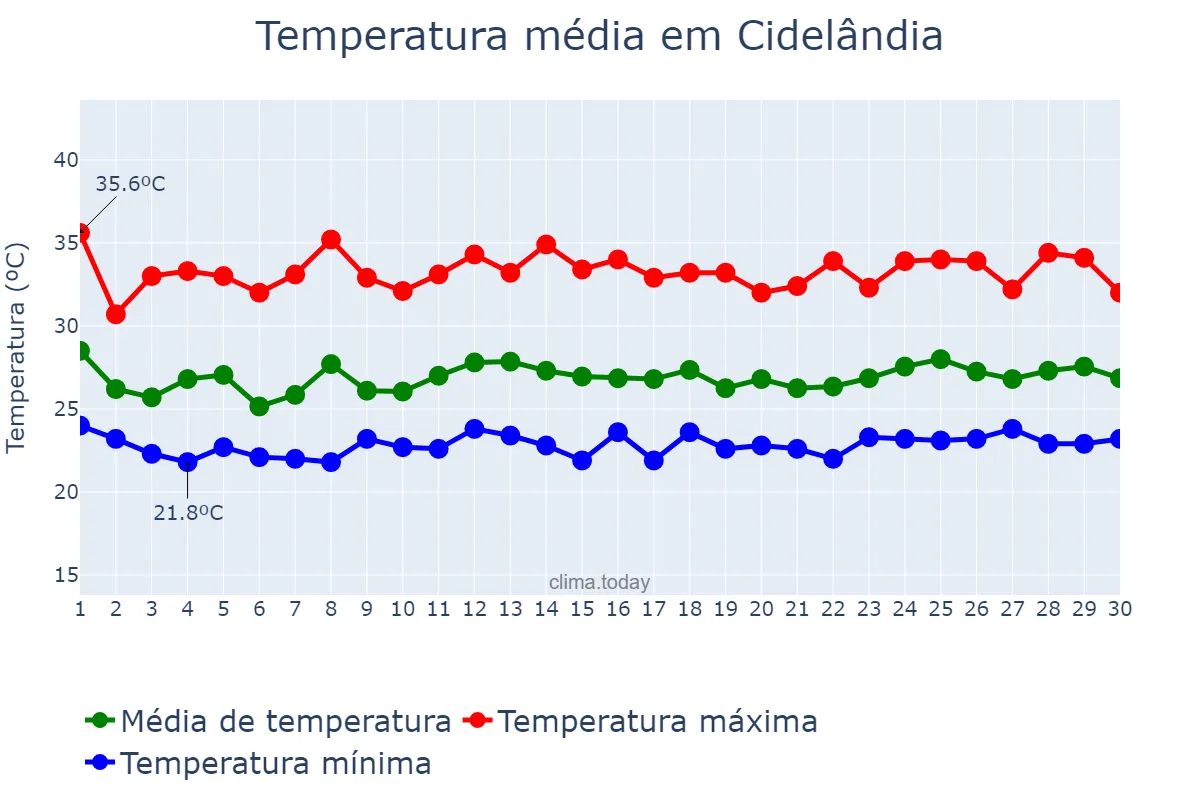 Temperatura em novembro em Cidelândia, MA, BR