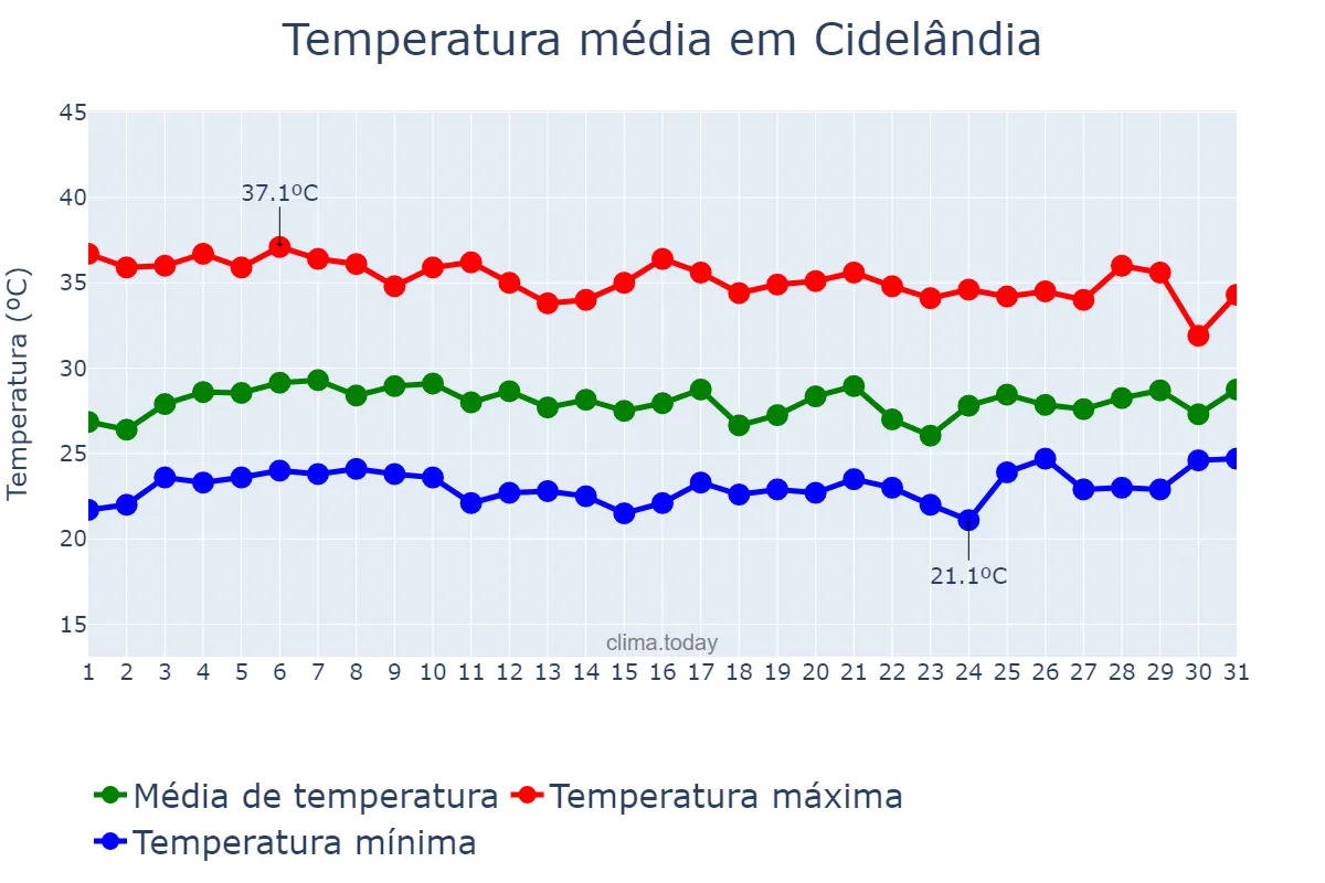 Temperatura em outubro em Cidelândia, MA, BR