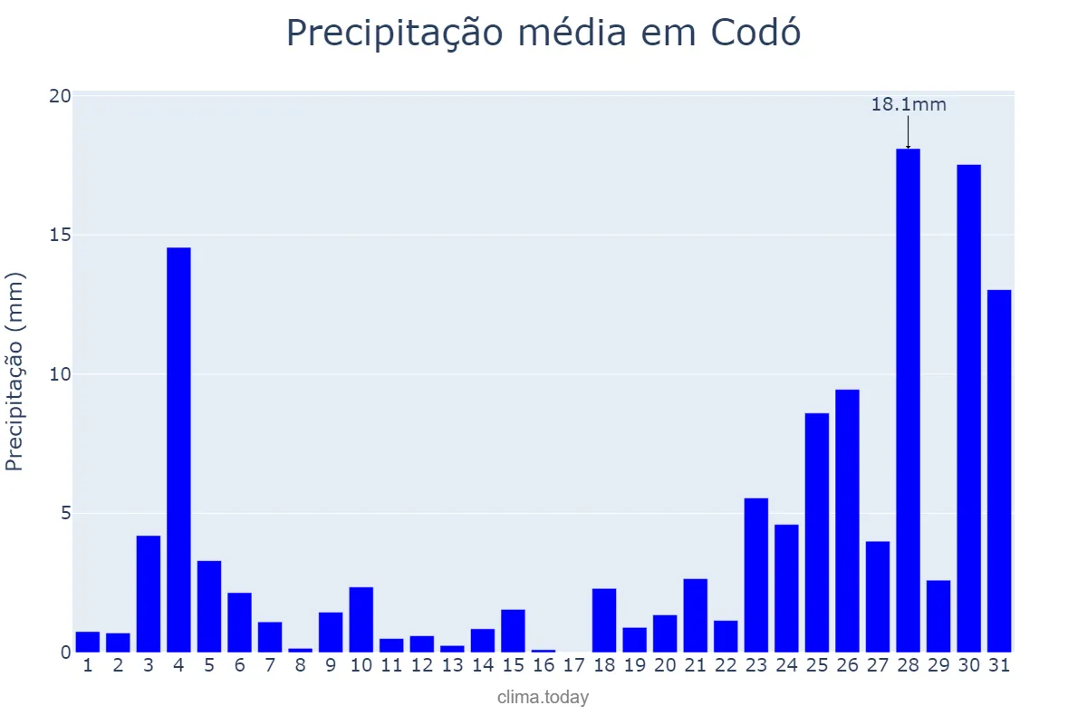 Precipitação em dezembro em Codó, MA, BR