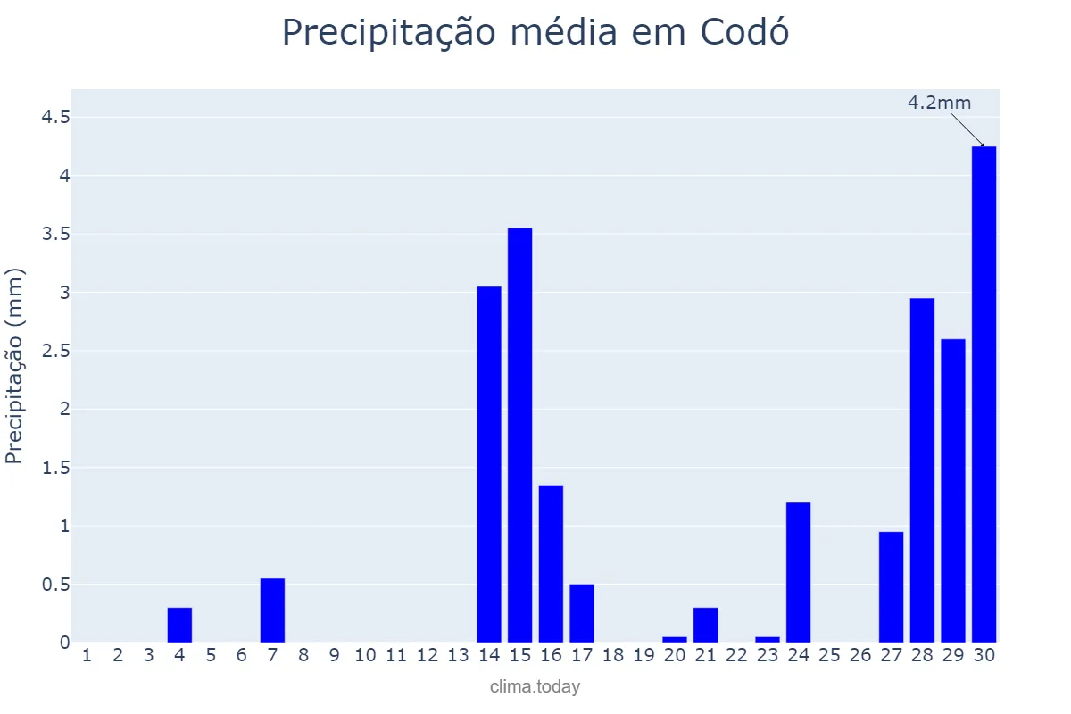 Precipitação em setembro em Codó, MA, BR