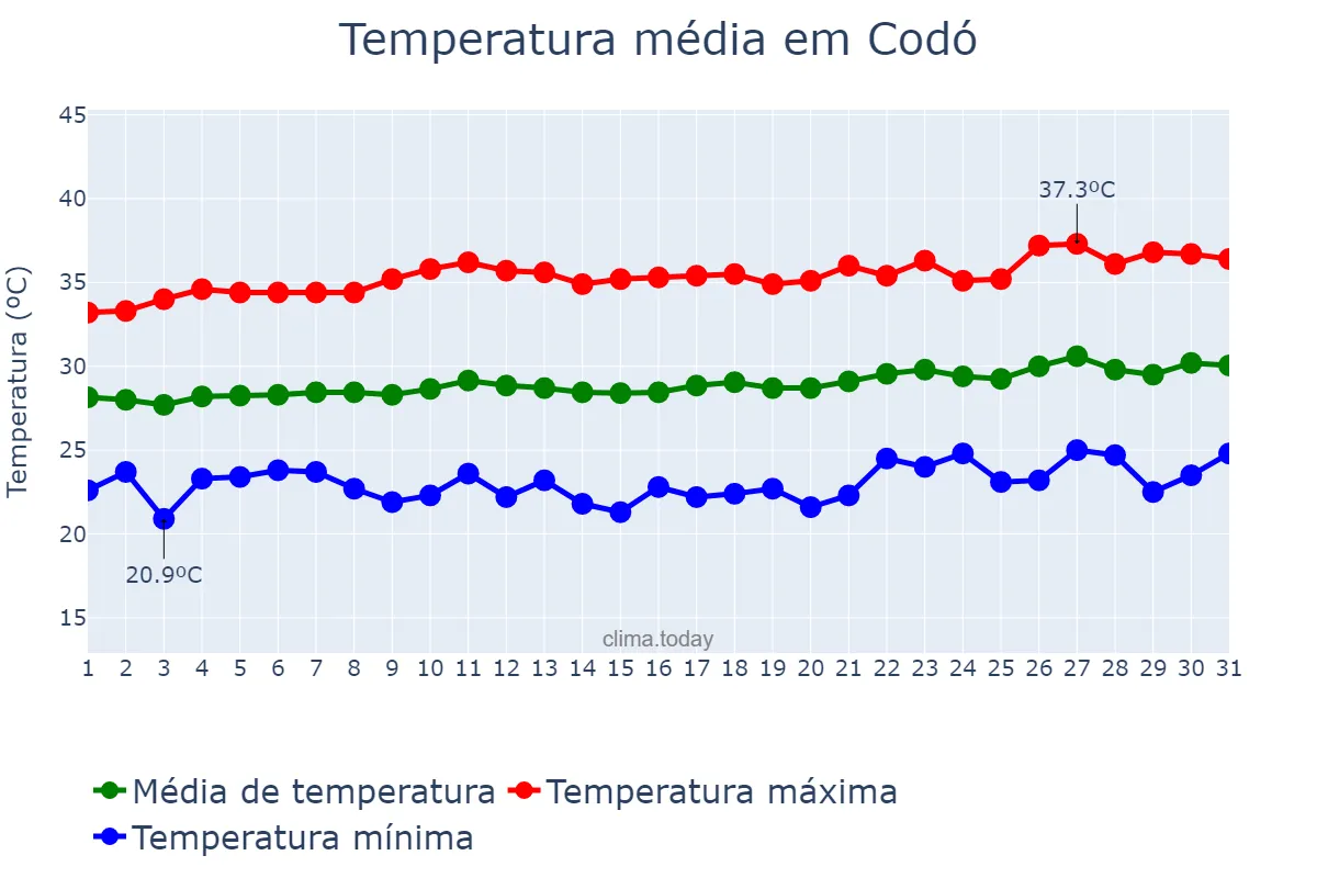 Temperatura em agosto em Codó, MA, BR