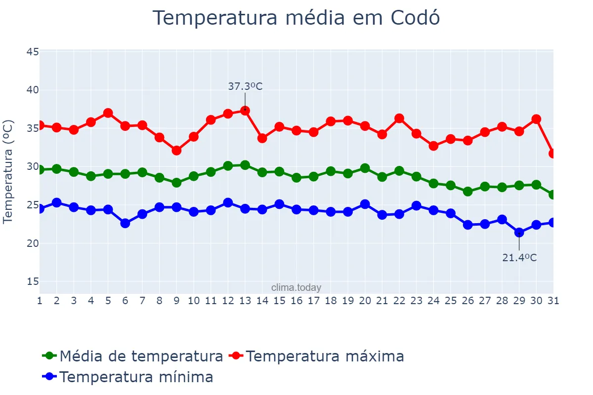 Temperatura em dezembro em Codó, MA, BR