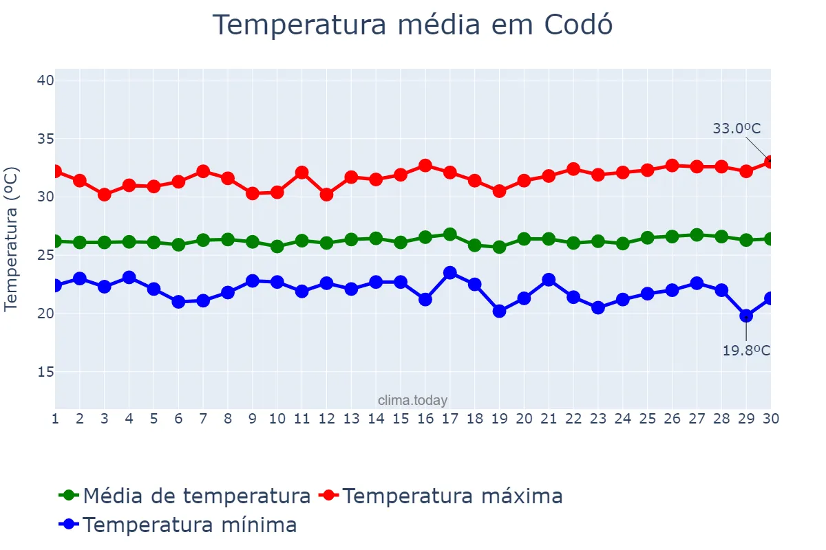 Temperatura em junho em Codó, MA, BR