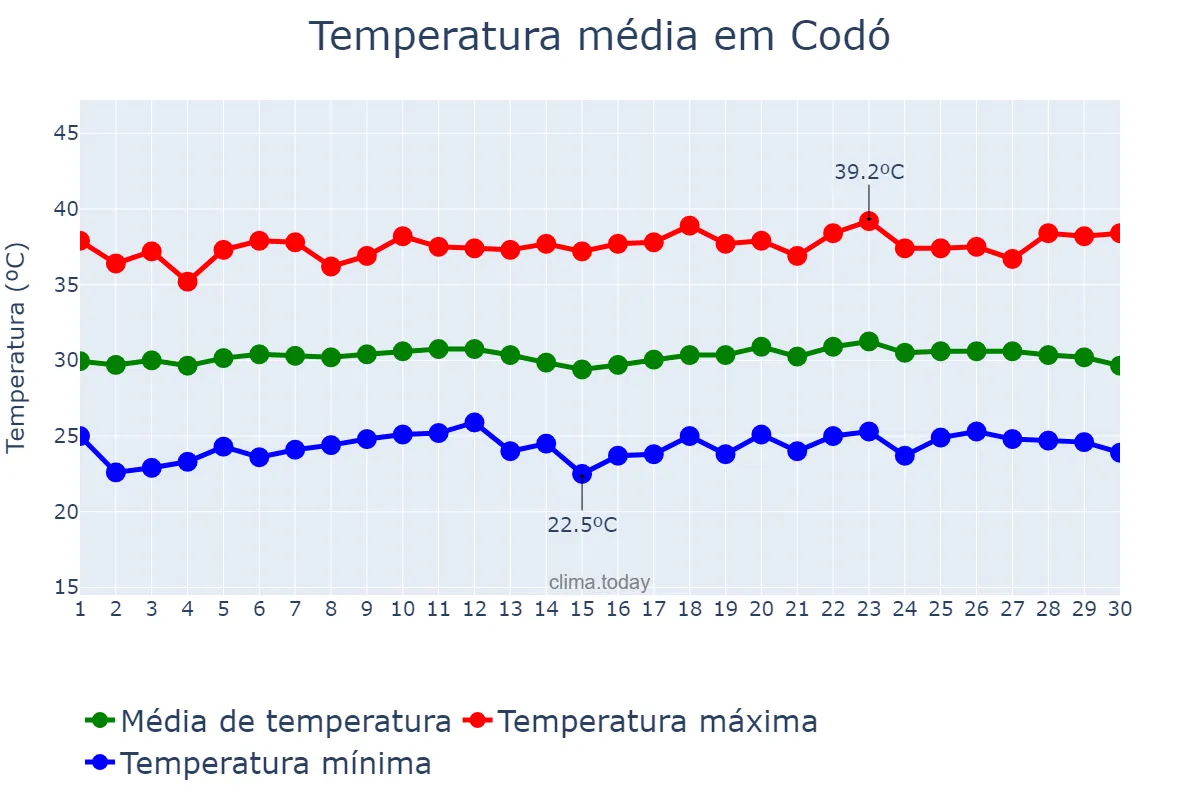 Temperatura em setembro em Codó, MA, BR