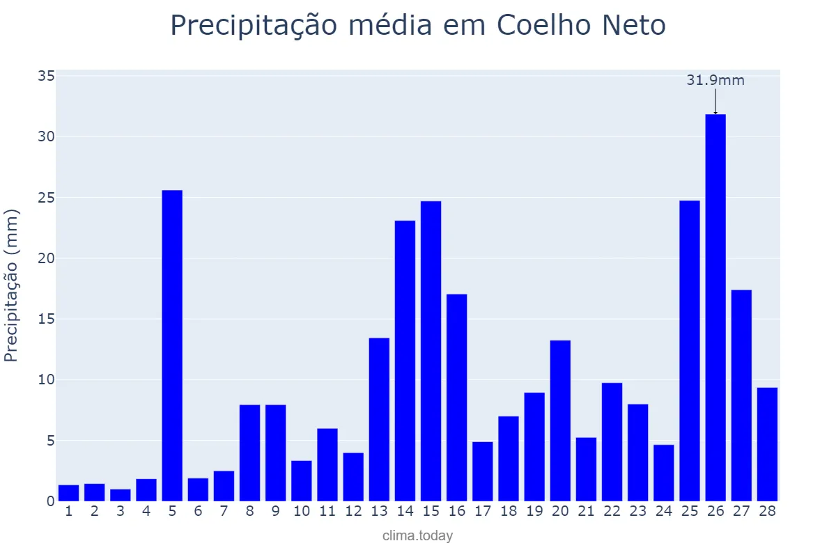 Precipitação em fevereiro em Coelho Neto, MA, BR