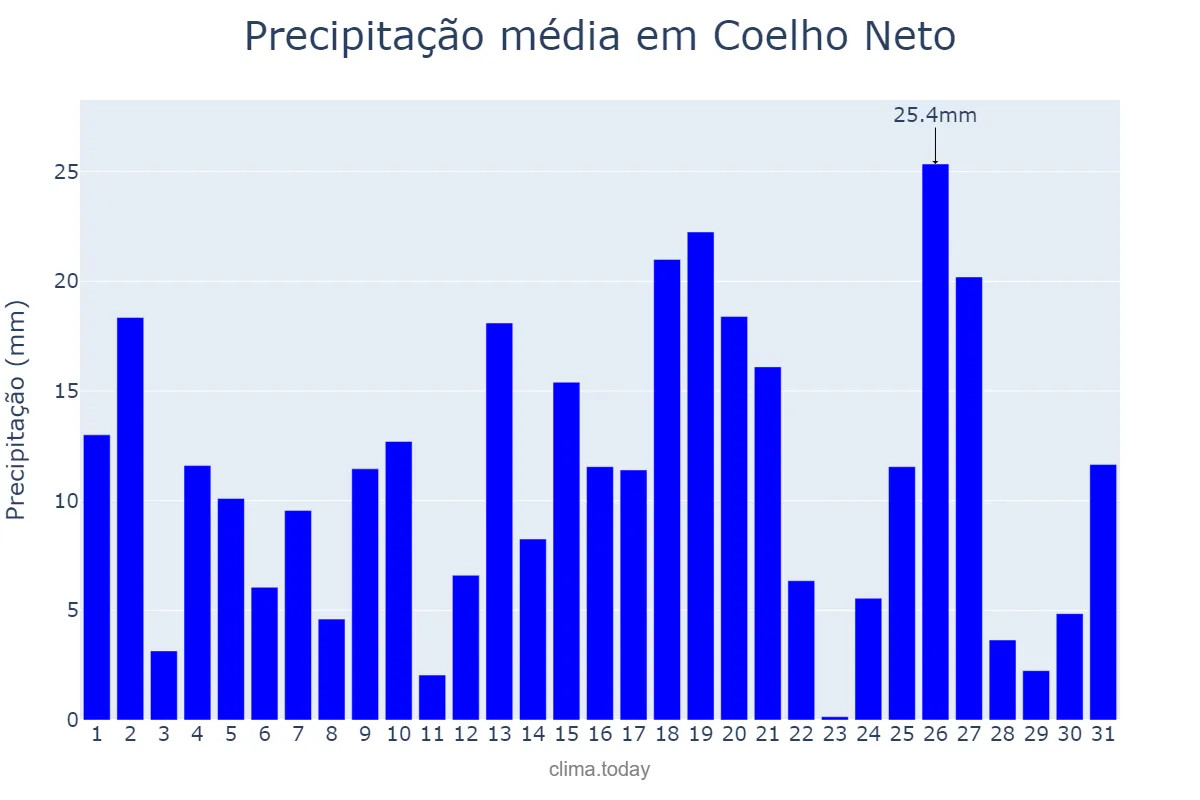 Precipitação em marco em Coelho Neto, MA, BR