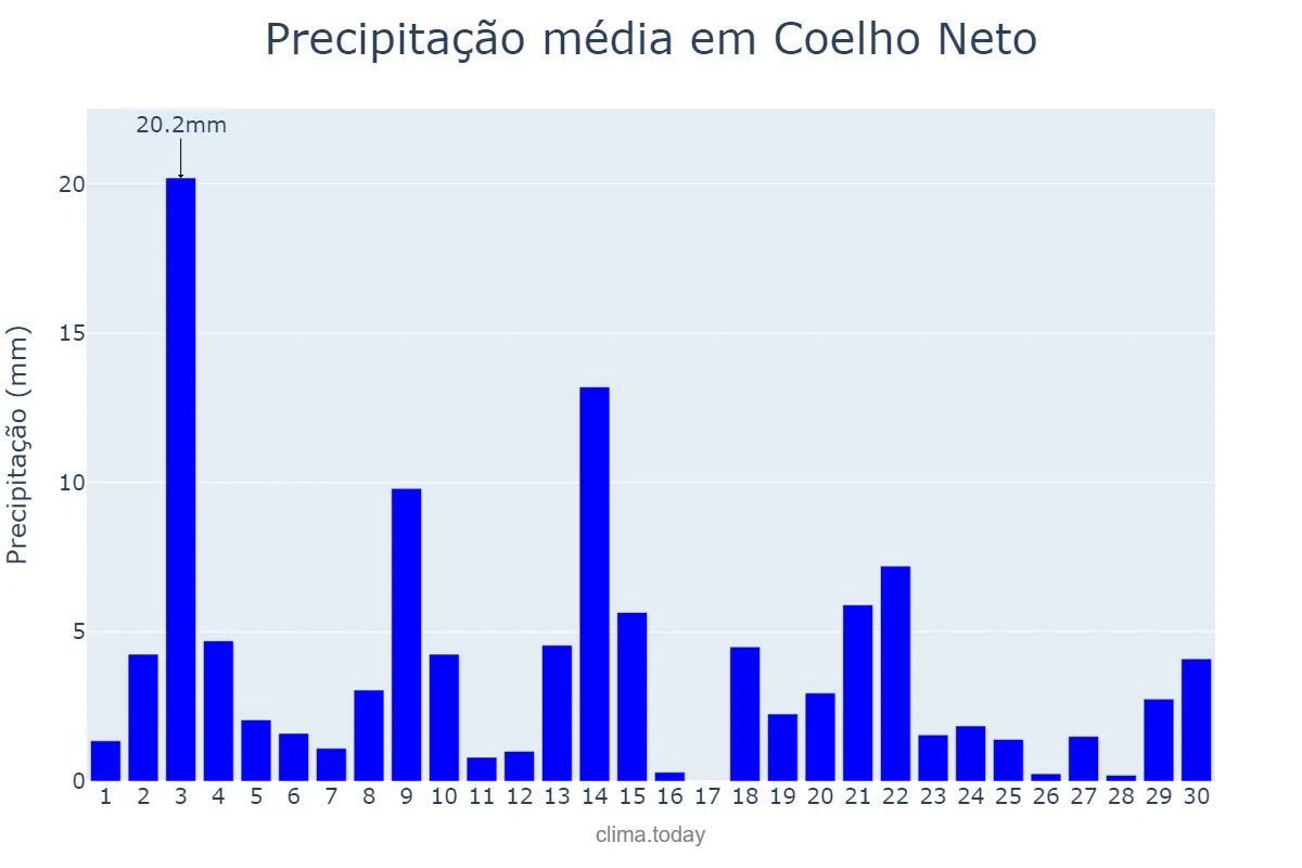 Precipitação em novembro em Coelho Neto, MA, BR