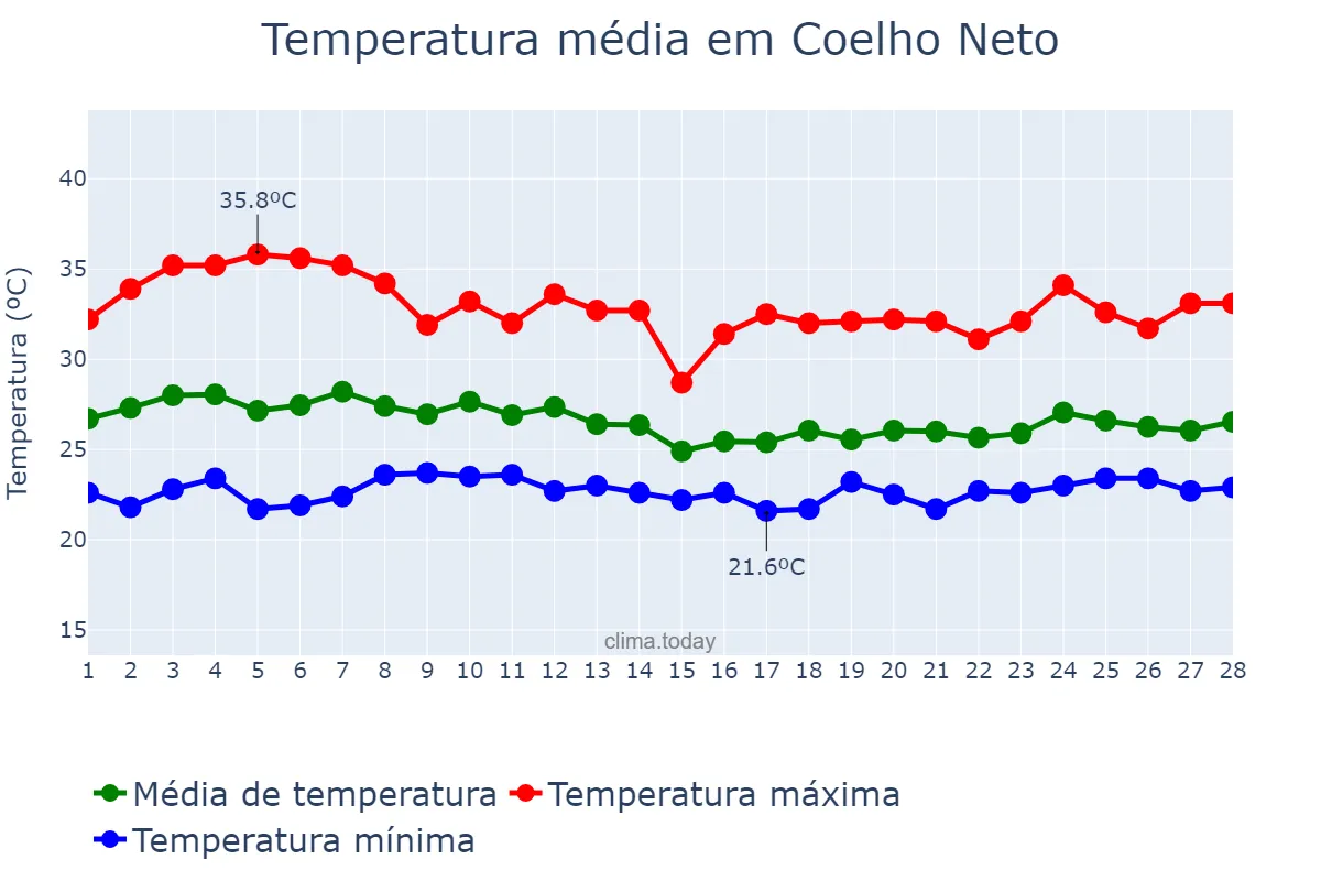 Temperatura em fevereiro em Coelho Neto, MA, BR