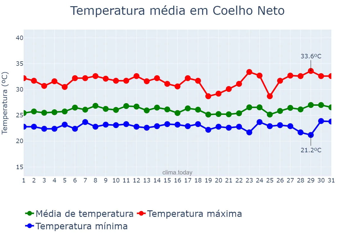Temperatura em marco em Coelho Neto, MA, BR