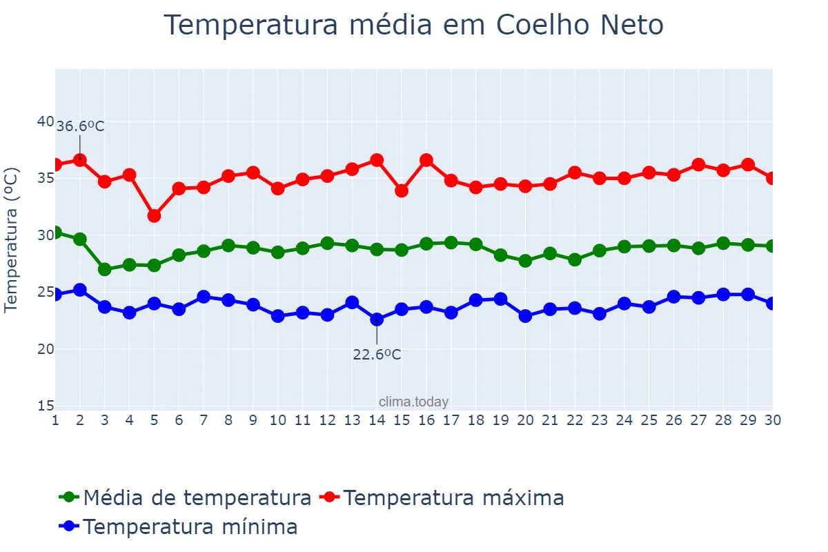 Temperatura em novembro em Coelho Neto, MA, BR
