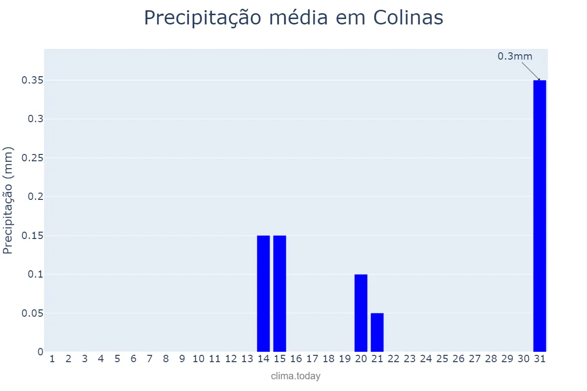 Precipitação em agosto em Colinas, MA, BR