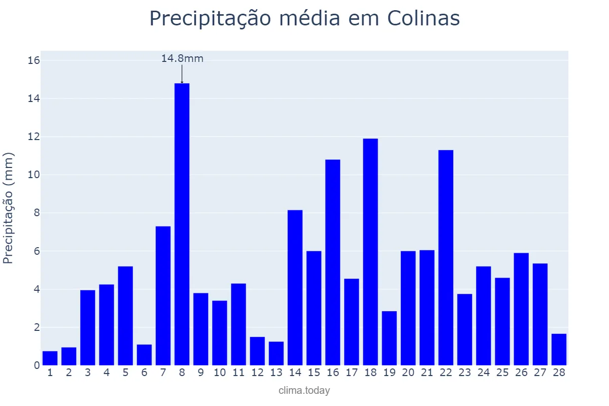 Precipitação em fevereiro em Colinas, MA, BR